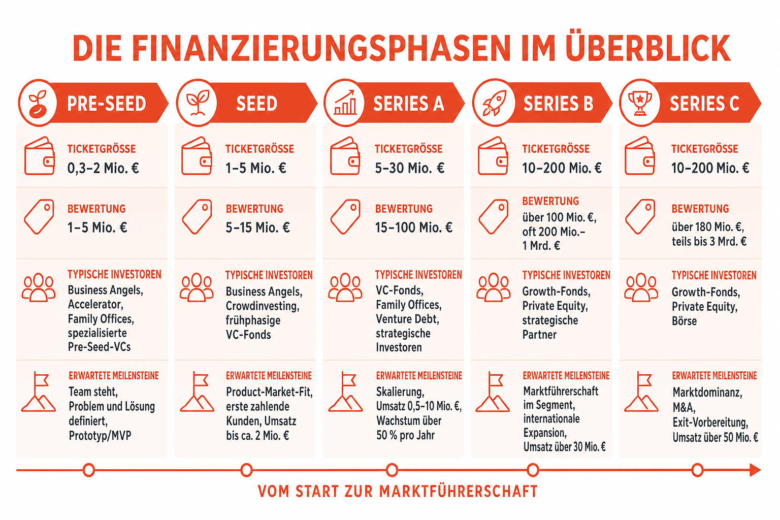 Infografik: Die Finanzierungsphasen im Überblick (Pre-Seed bis Series C) Phase: Pre-Seed | Ticketgröße: 0,3–2 Mio. € | Bewertung: 1–...