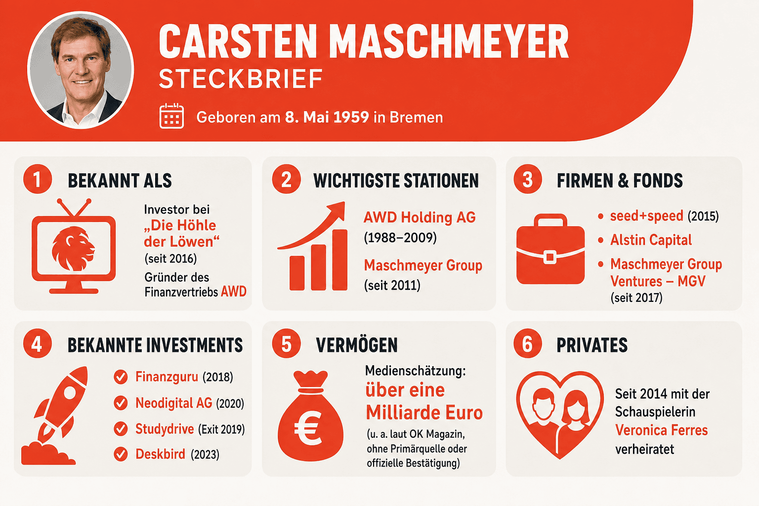 Infografik: Carsten Maschmeyer im Steckbrief – die wichtigsten Fakten zu Werdegang, Firmen, Fonds, Investments und Vermögen