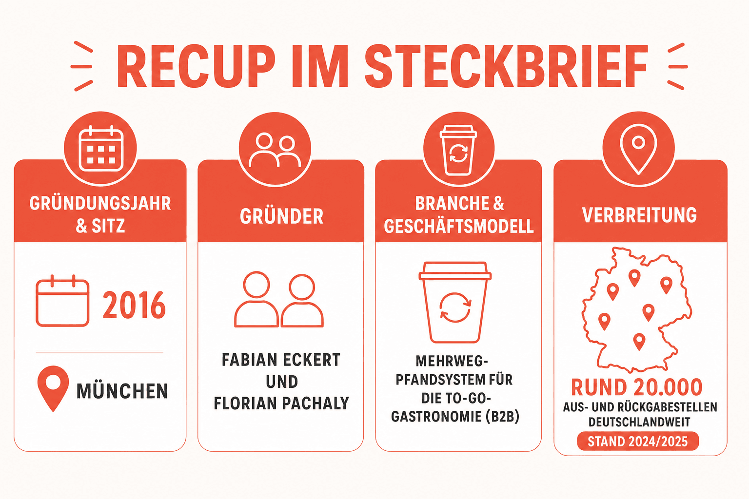 Infografik: RECUP im Steckbrief – RECUP GmbH (gegründet als reCup GmbH) mit Sitz in München, Gründungsjahr 2016, rund 20.000 Aus- und Rückgabestellen (Stand 2024/2025)