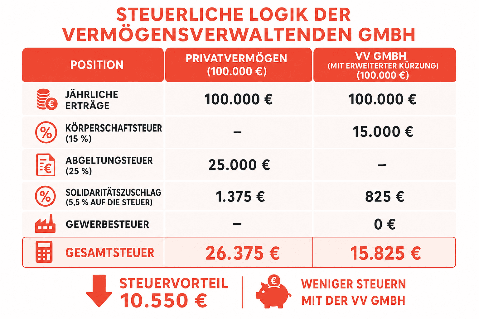 Infografik: Steuerliche Logik der vermögensverwaltenden GmbH (mit Beispiel) Position: Jährliche Erträge | Privatvermögen: 100.000 €...