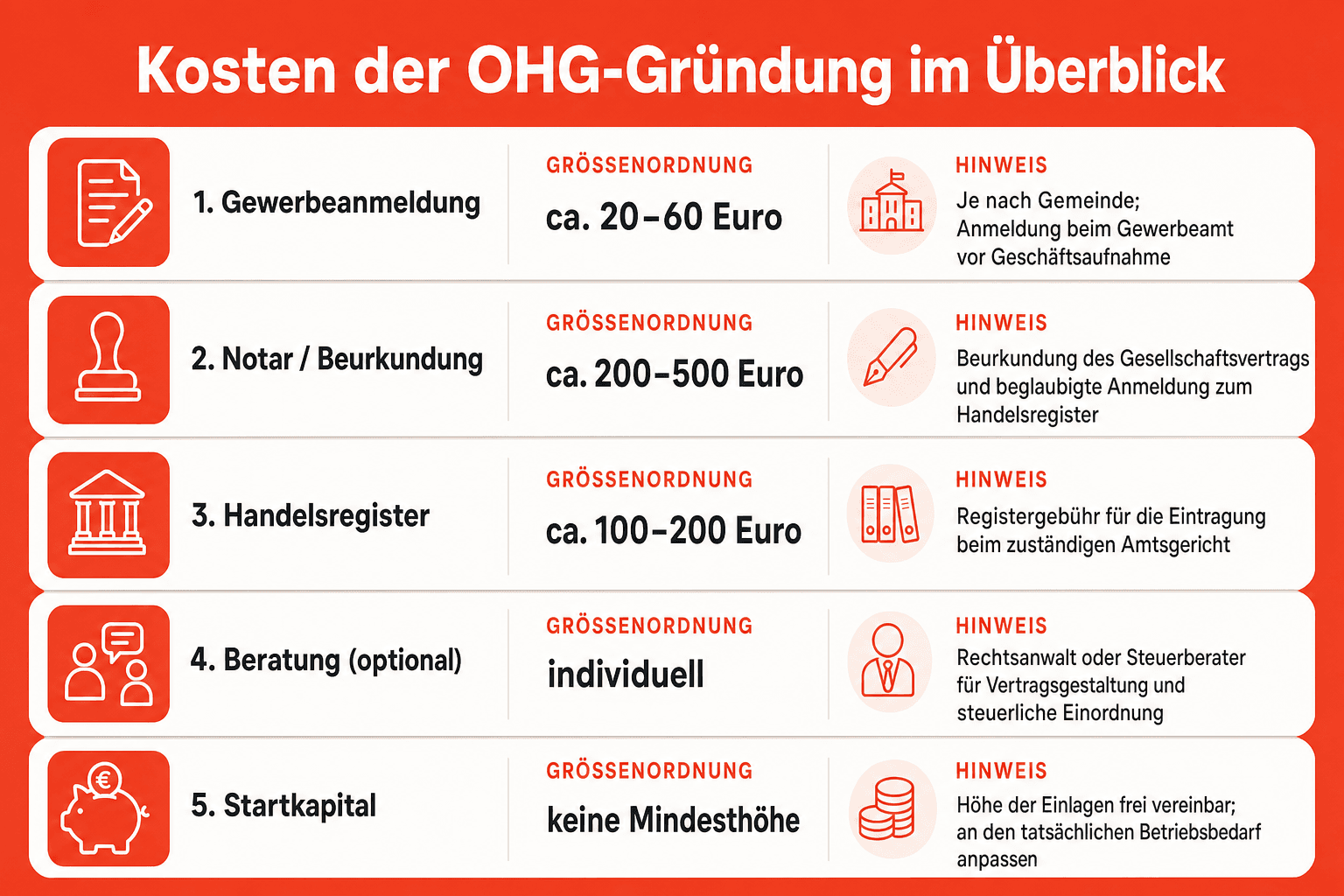 Infografik: Kosten der OHG-Gründung im Überblick Kostenposition: Gewerbeanmeldung | Größenordnung: ca. 20–60 Euro | Hinweis: Je nach...
