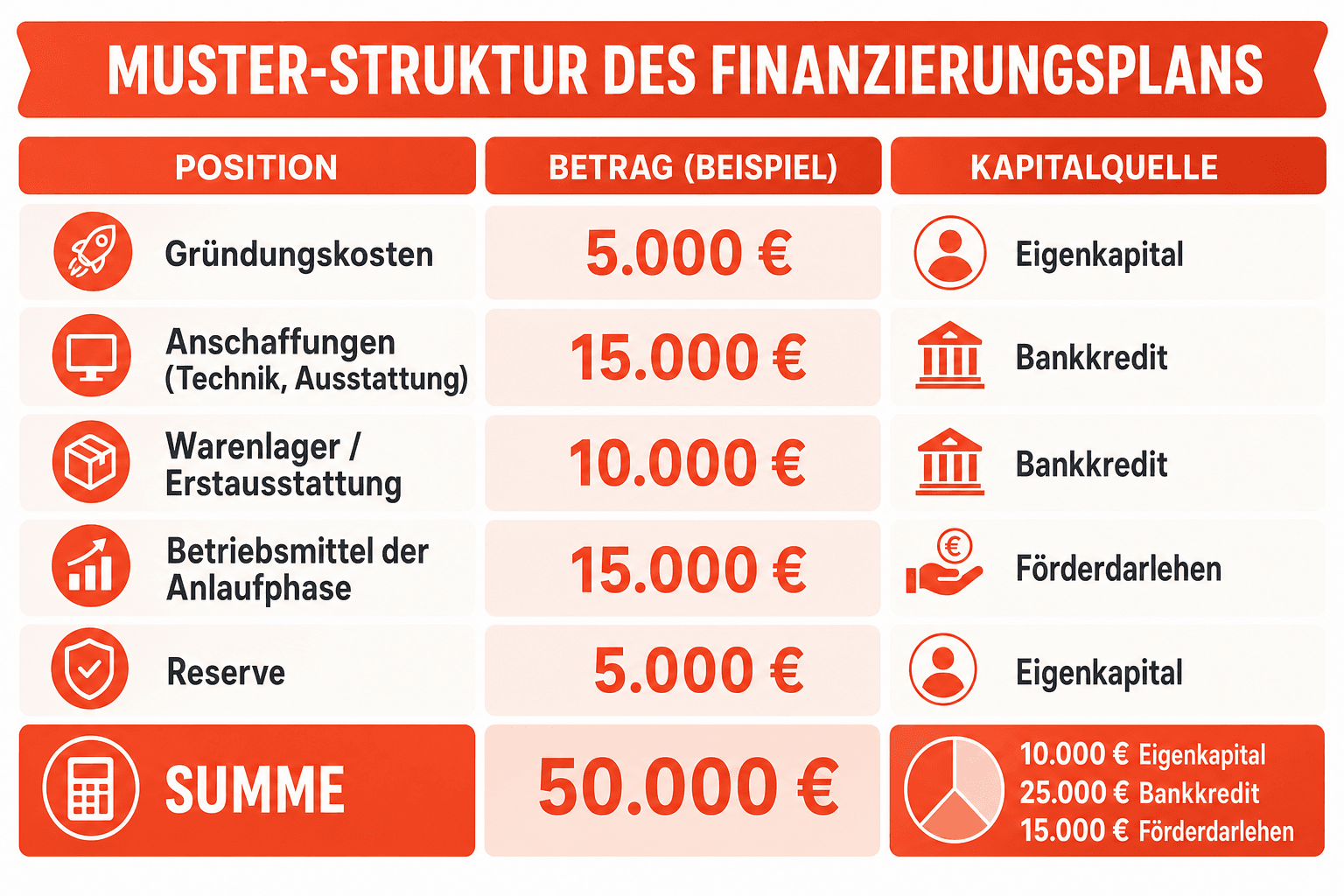 Infografik: Muster-Struktur des Finanzierungsplans (direkt übernehmen) Position: Gründungskosten | Betrag (Beispiel): 5.000 € | Kapi...