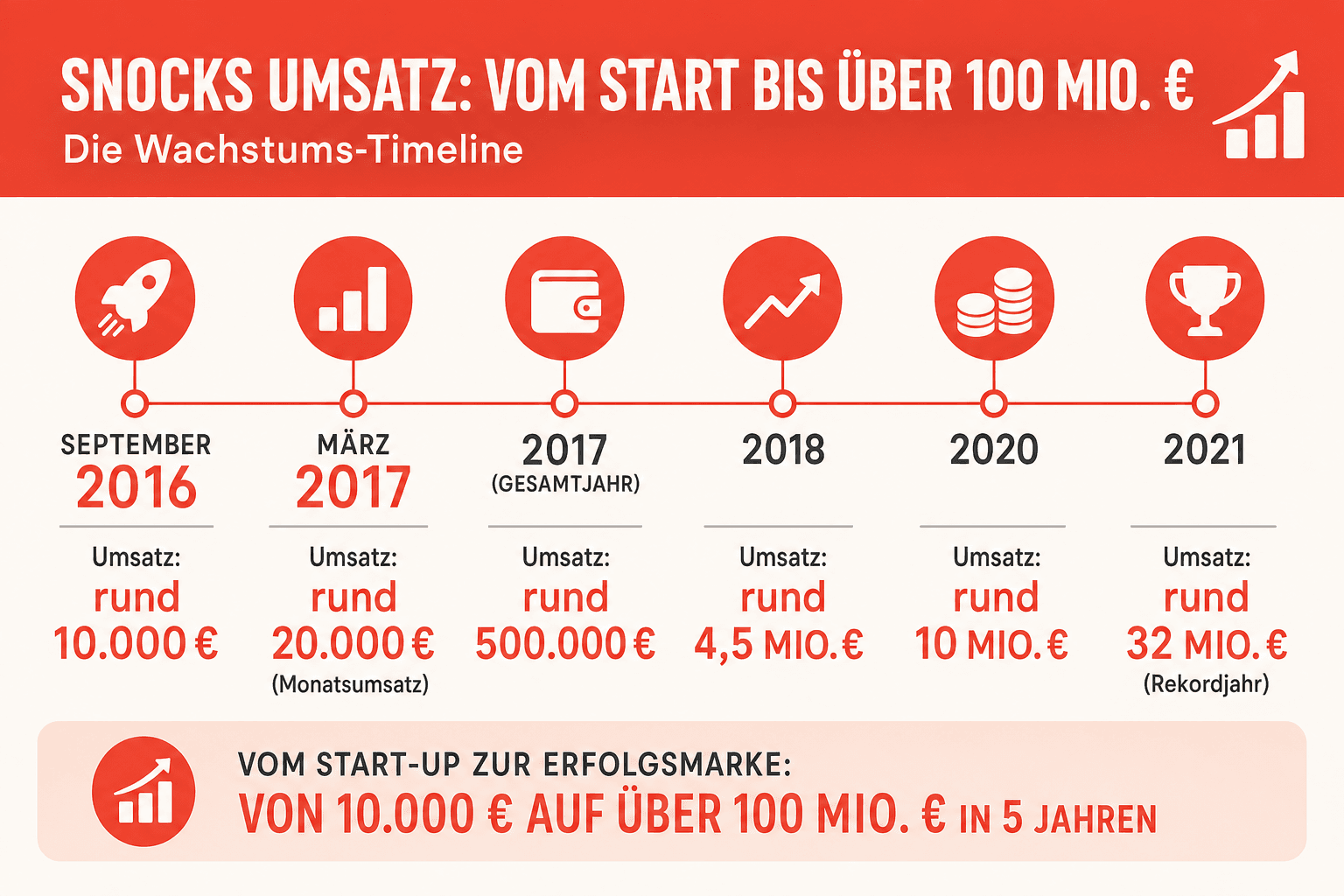 Infografik: Snocks-Umsatz: Die Wachstums-Timeline von 10.000 Euro bis über 100 Millionen Jahr / Stand: September 2016 | Umsatz: rund...