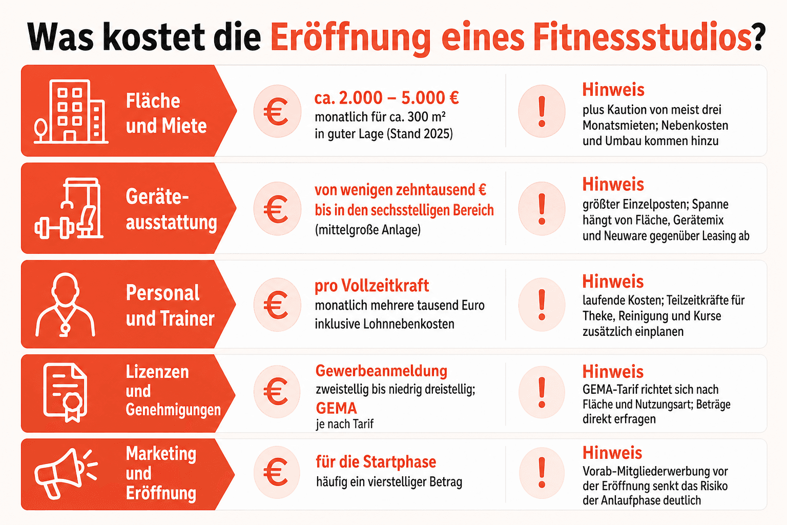 Infografik: Was kostet die Eröffnung eines Fitnessstudios? Kostenposition: Fläche und Miete | Größenordnung: etwa 2.000 bis 5.000 Eu...