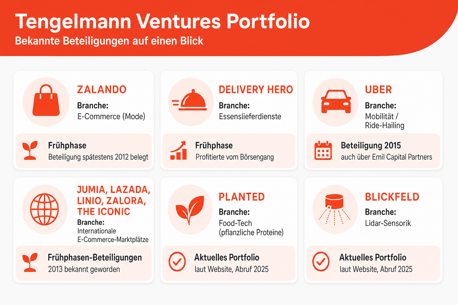 Infografik: Tengelmann Ventures Portfolio: Bekannte Beteiligungen Unternehmen: Zalando | Branche: E-Commerce (Mode) | Runde: Frühpha...