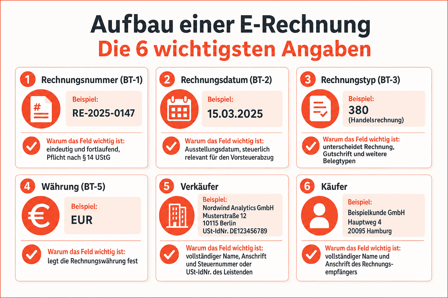 Infografik: Zeitstrahl der E-Rechnungspflicht ab 2025 – Empfangspflicht für alle inländischen Unternehmen seit dem 1. Januar 2025, Ausstellungspflicht ab 2027 für Unternehmen mit mehr als 800.000 Euro Vorjahresumsatz und ab 2028 für alle B2B-Unternehmen