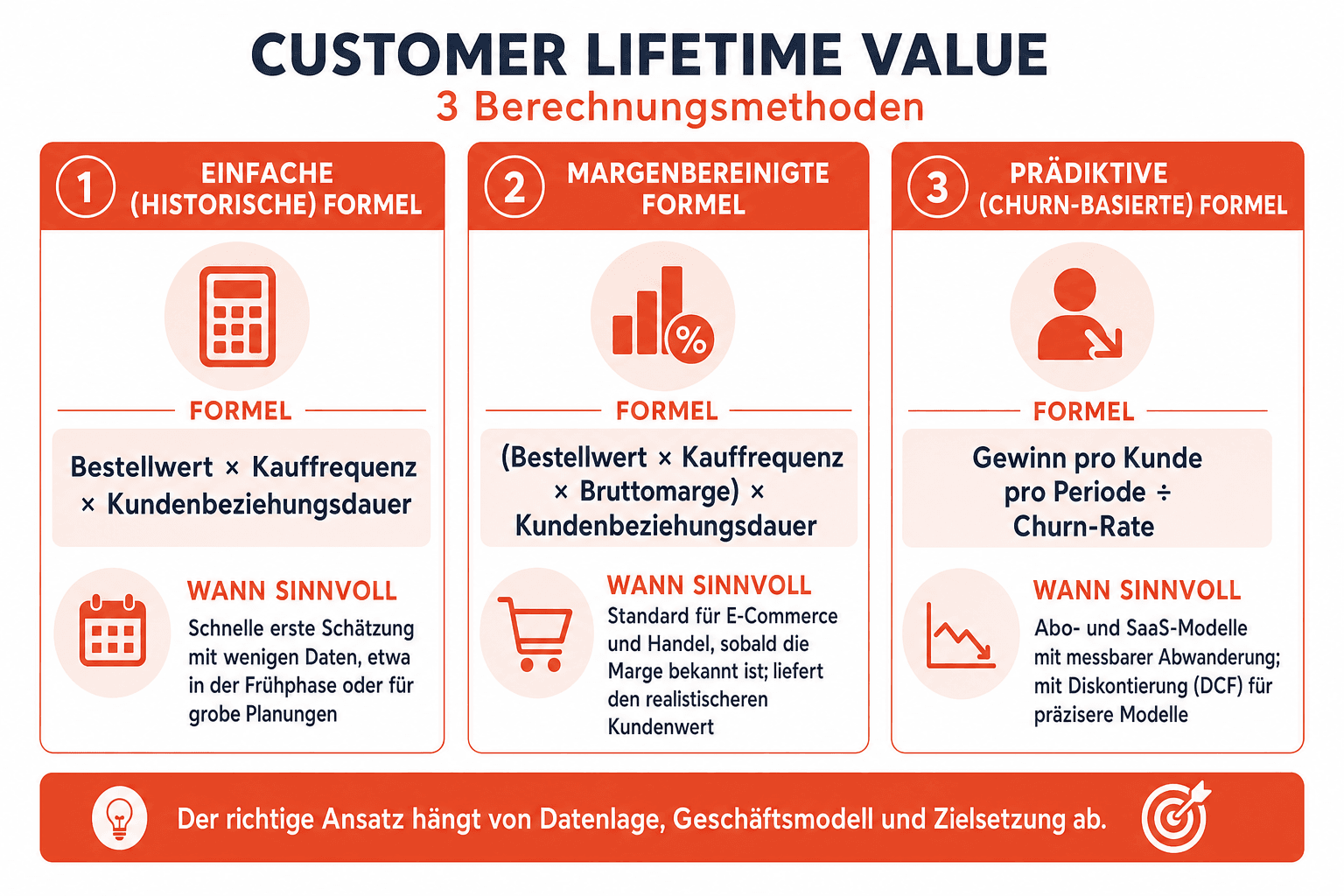 Infografik: Customer Lifetime Value – 3 Berechnungsmethoden im Vergleich: einfache (historische) Formel, margenbereinigte Formel und prädiktive, churn-basierte Formel