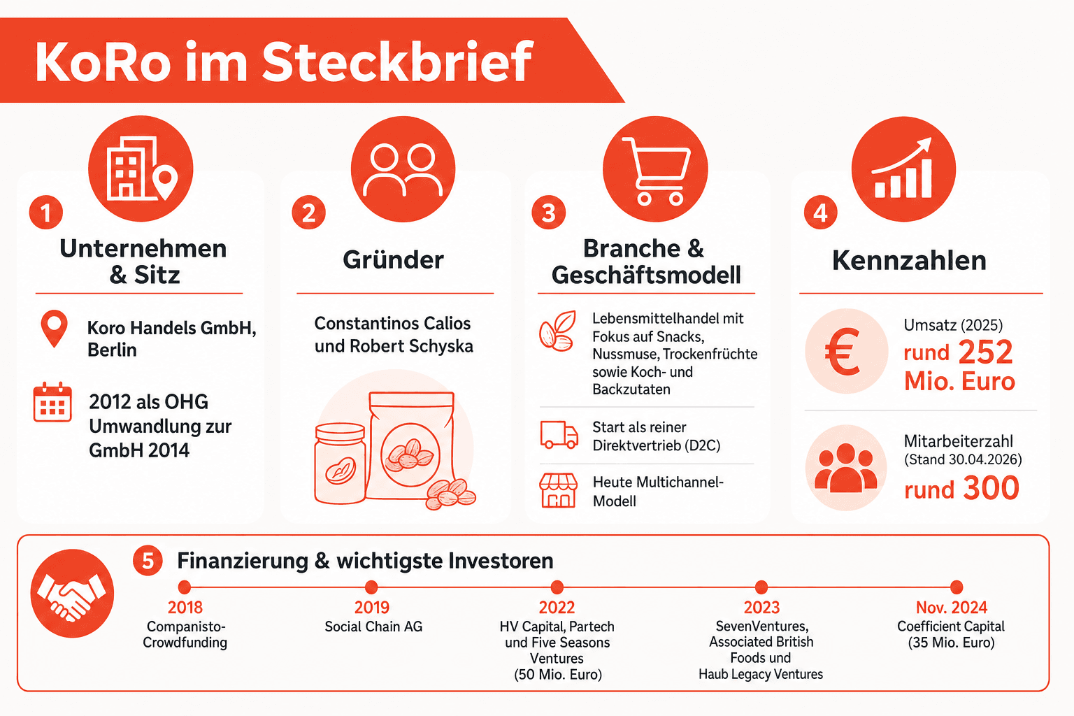 Infografik: KoRo im Steckbrief Firmenname & Sitz: Gründungsjahr | Koro Handels GmbH, Berlin: 2012 als OHG, Umwandlung zur GmbH 2014...