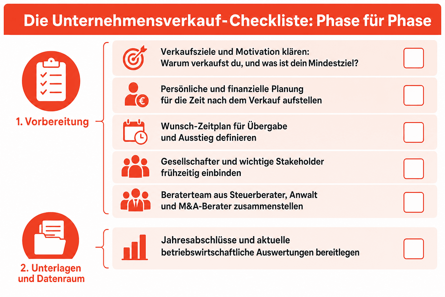 Infografik: Die Unternehmensverkauf-Checkliste: Phase für Phase Phase: 1. Vorbereitung | Checklisten-Punkt: Verkaufsziele und Motiva...
