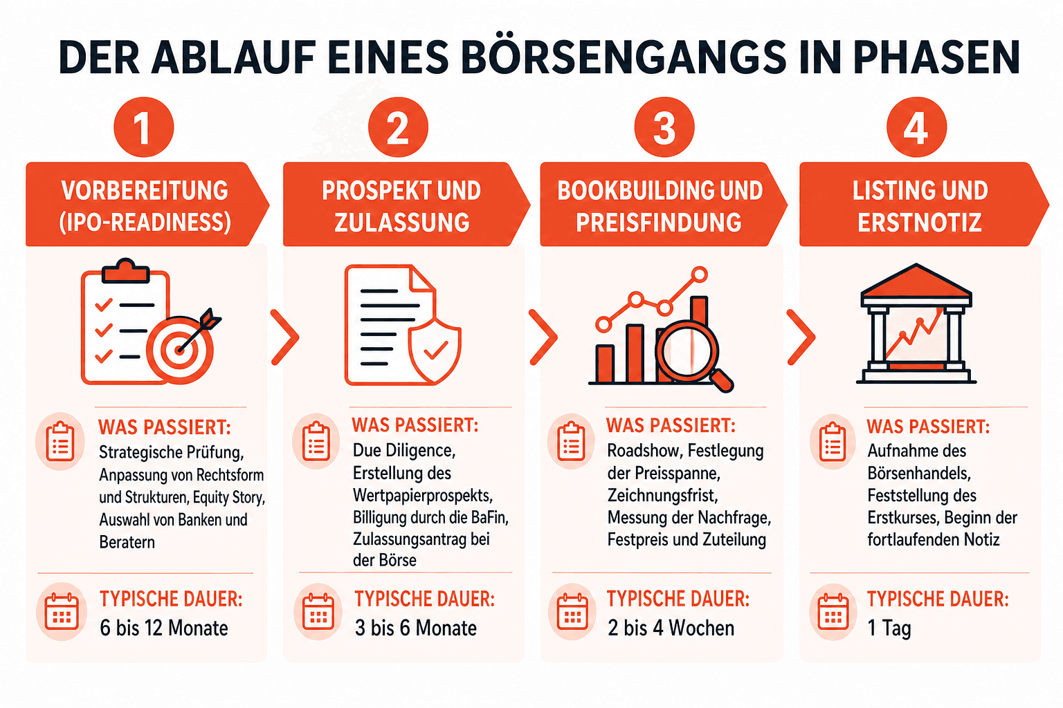 Infografik: Der Ablauf eines Börsengangs in Phasen Phase: 1. Vorbereitung (IPO-Readiness) | Was passiert: Strategische Prüfung, Anpa...