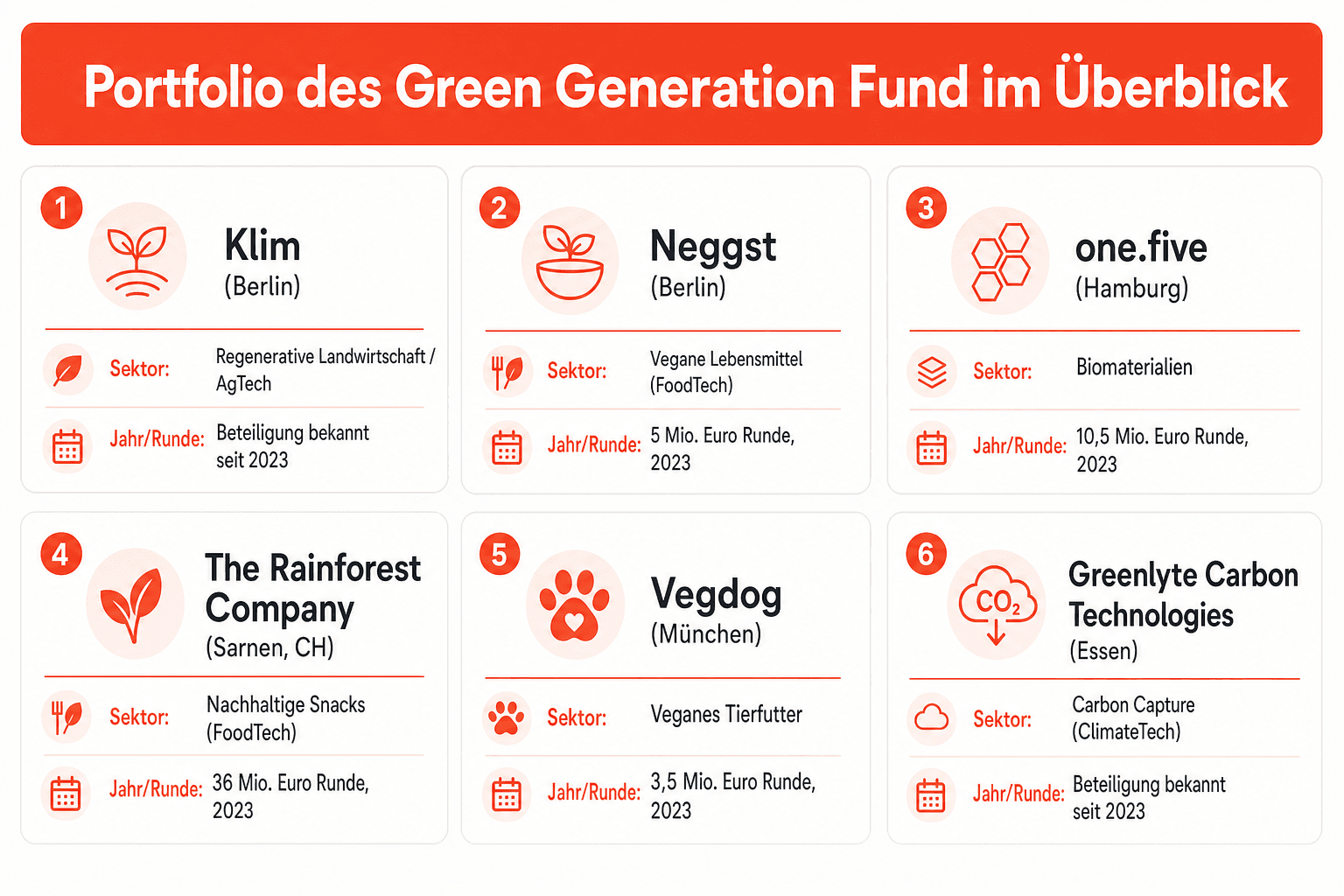 Infografik: Portfolio des Green Generation Fund im Überblick Beteiligung: Klim (Berlin) | Sektor: Regenerative Landwirtschaft / AgTe...