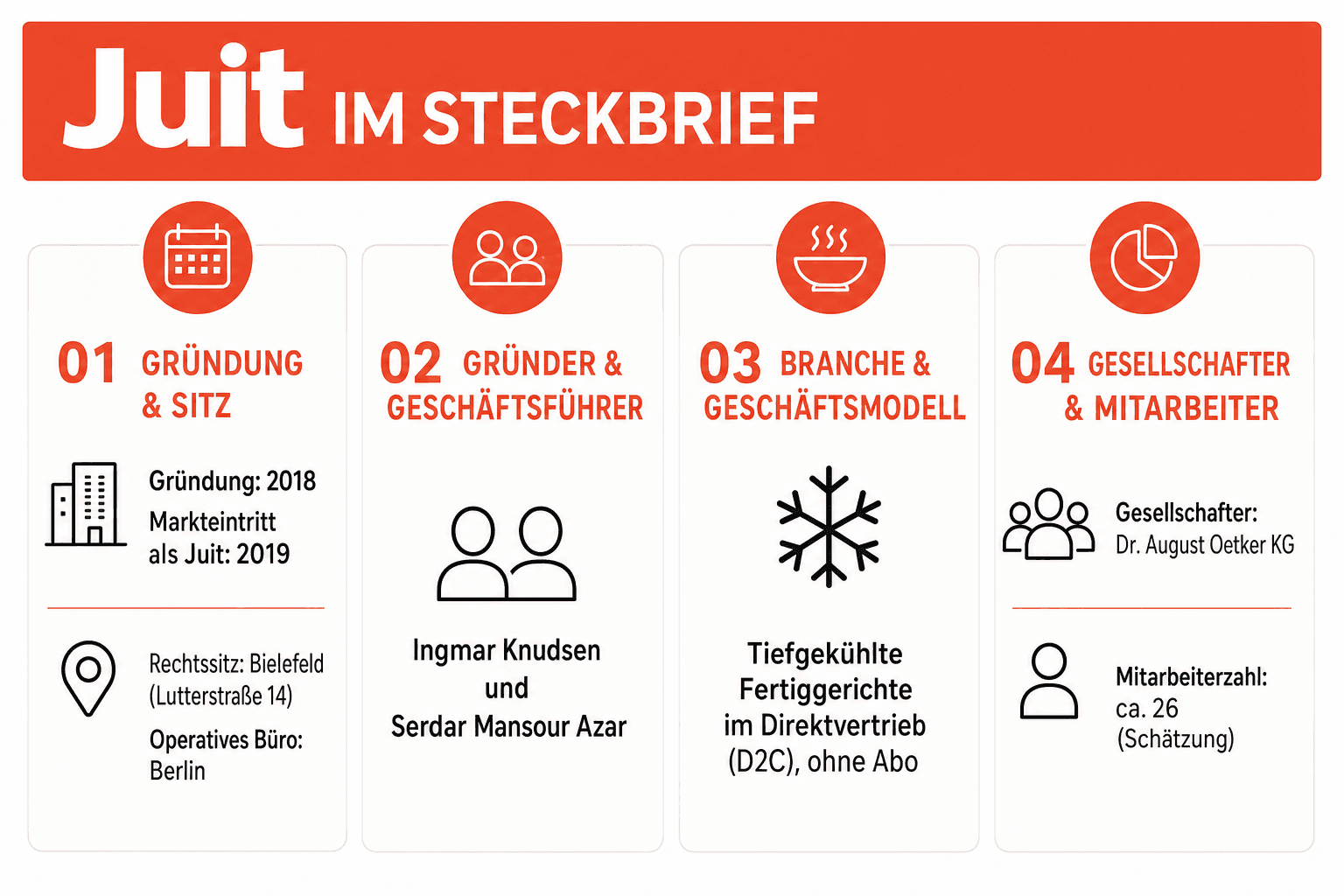 Infografik: Firmen-Timeline von Juit – 2018: Gründung als Oetker Analytics GmbH (Eintragung ins Handelsregister Bielefeld); 2019: Umfirmierung in Juit GmbH und Markteintritt; 2025: Partnerschaft mit den BVB-Frauen (Juni); 2026: Pop-up-Store in Berlin-Mitte und B2B-Lunch-Test