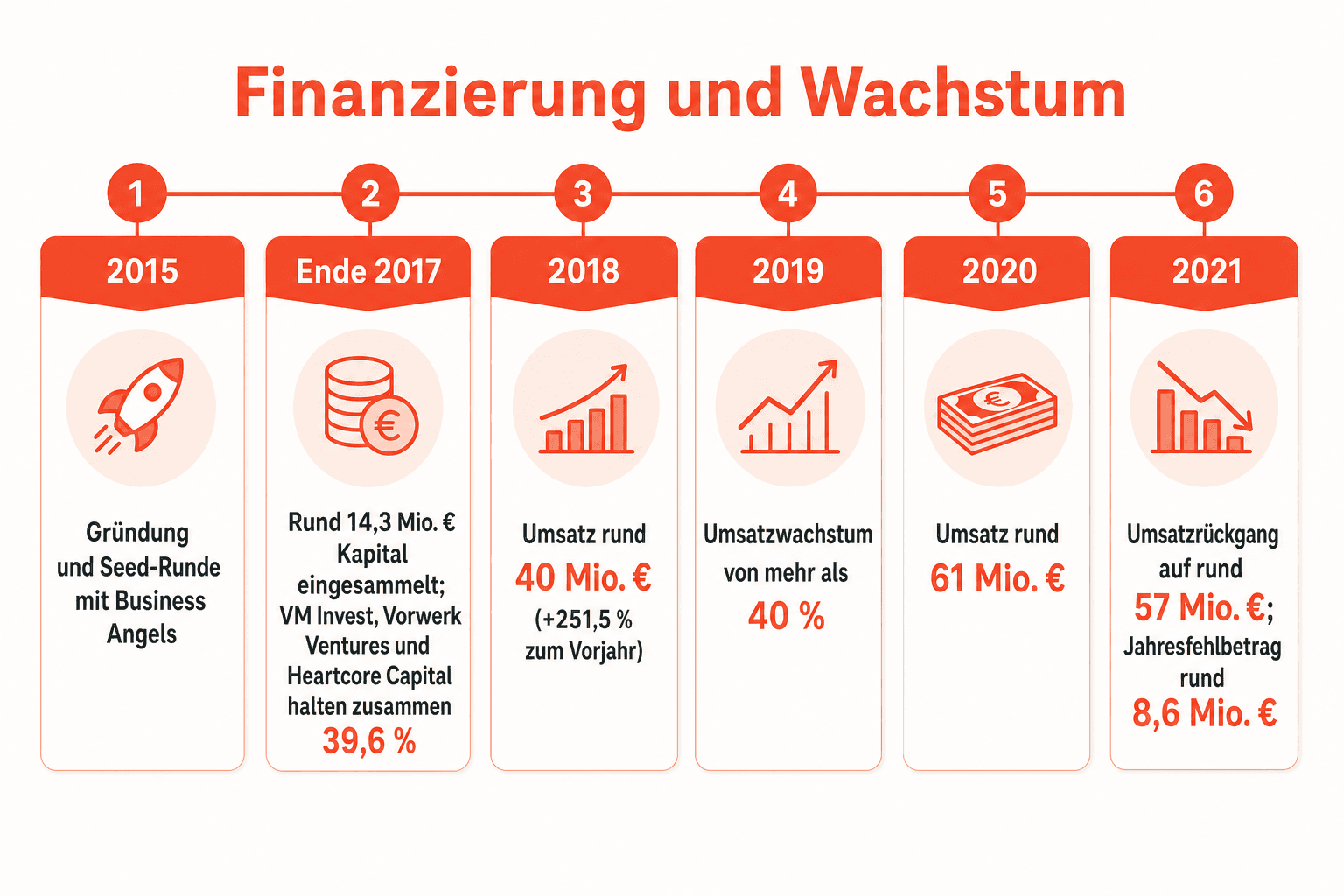 Infografik: Finanzierung und Wachstum von Lillydoo – Meilensteine von der Gründung und Seed-Runde 2015 über die Kapitalrunden bis 2017 bis zur Umsatzentwicklung 2018 bis 2021