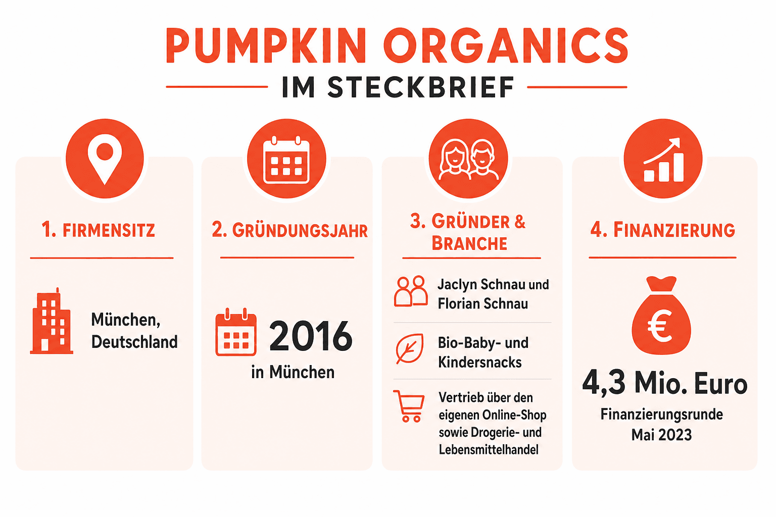 Infografik: Marken-Timeline von Pumpkin Organics 2016 bis 2025 – chronologische Meilensteine von der Gründung in München über das EU-Bio-Siegel 2017 und Branchen-Auszeichnungen bis zur Finanzierungsrunde über 4,3 Mio. Euro 2023 und der Handelsexpansion 2024/2025