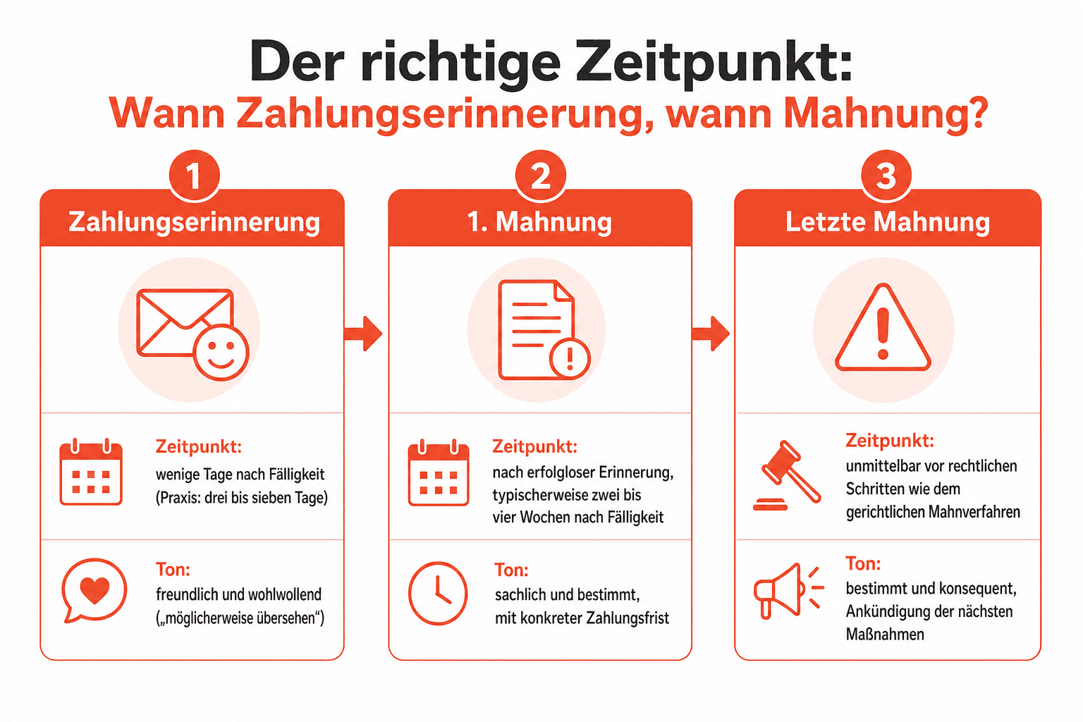 Infografik: Der richtige Zeitpunkt: Wann Zahlungserinnerung, wann Mahnung? Stufe: Zahlungserinnerung | Zeitpunkt: wenige Tage nach F...