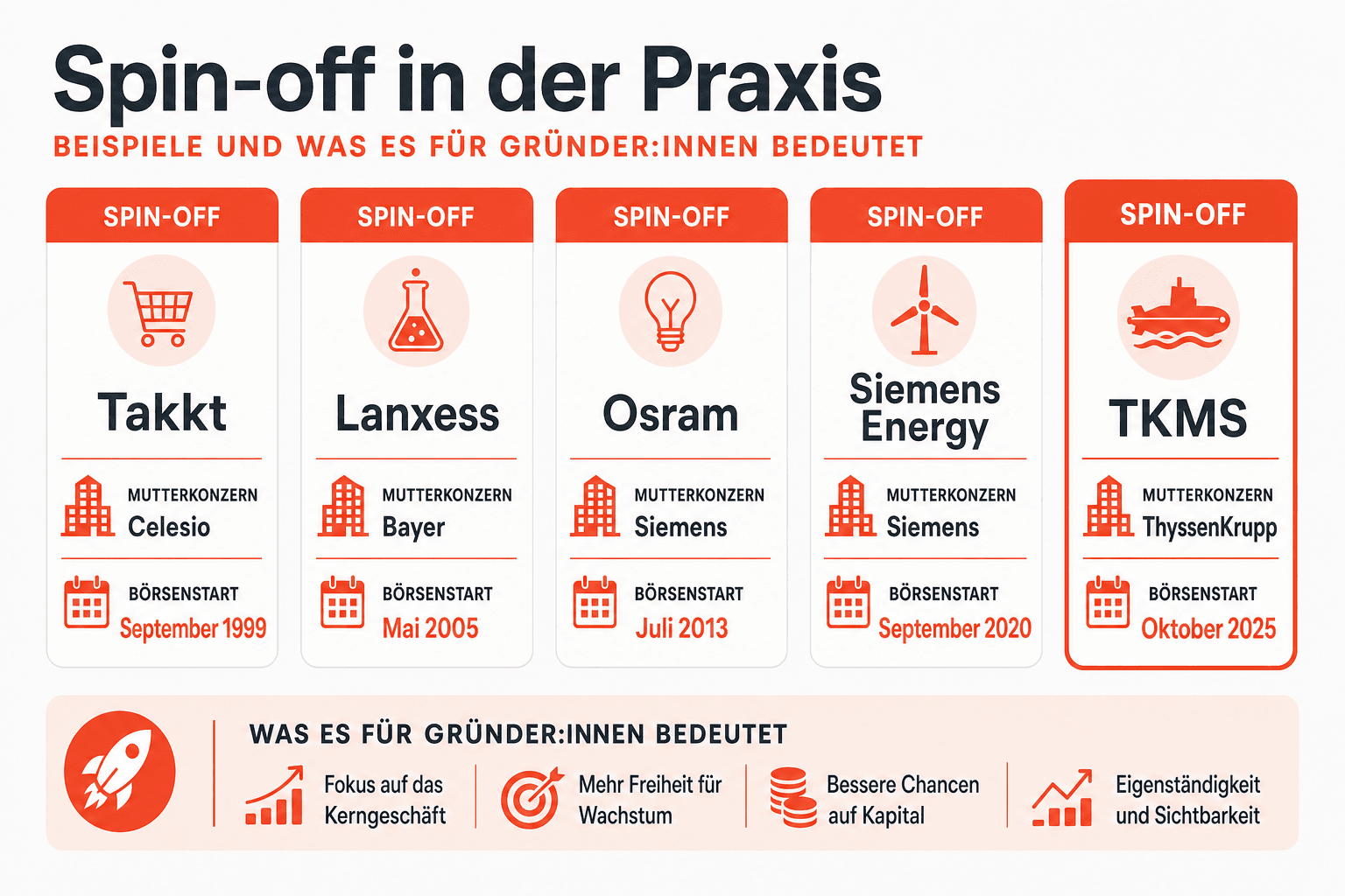Infografik: Der Spin-off-Prozess in sechs Schritten – von der strategischen Entscheidung über die Abgrenzung des Geschäftsbereichs, die rechtliche Struktur und die Zuteilung der Anteile bis zur Börsennotierung und operativen Trennung