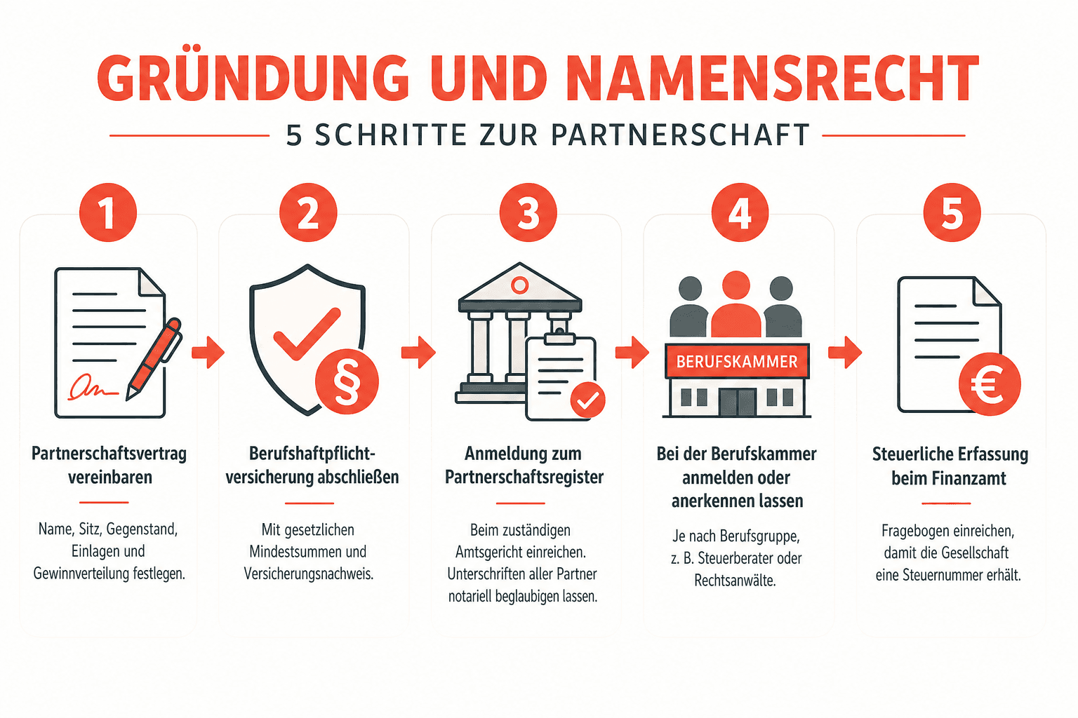 Infografik: Haftung bei PartG und PartGmbB im Vergleich – bei der PartG haftet der handelnde Partner zusätzlich mit dem Privatvermögen, bei der PartGmbB nur das Gesellschaftsvermögen