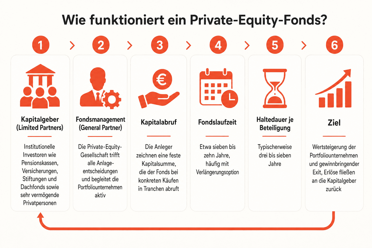Infografik: Wie funktioniert ein Private-Equity-Fonds? Merkmal: Kapitalgeber (Limited Partners) | Typische Ausprägung: Institutionel...