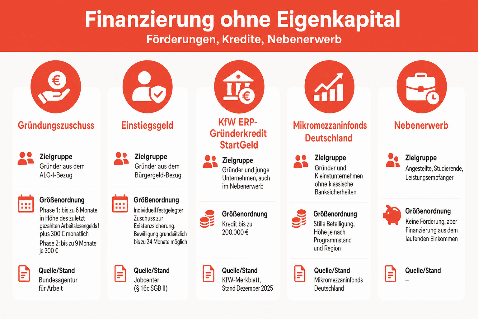 Infografik: Wege in die Selbstständigkeit ohne Eigenkapital – Gründungszuschuss, Einstiegsgeld, KfW-Kredit, Mikromezzaninfonds und Nebenerwerb im Überblick