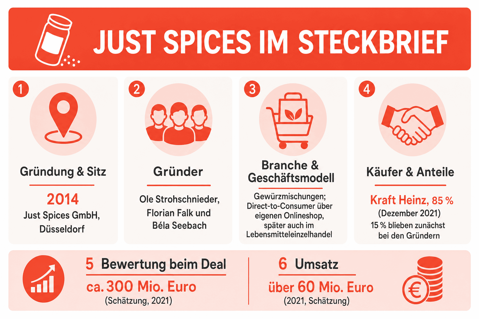 Infografik: Just Spices im Steckbrief Firmenname & Sitz: Gründungsjahr | Just Spices GmbH, Düsseldorf: 2014 (Quelle: Handelsblatt) F...