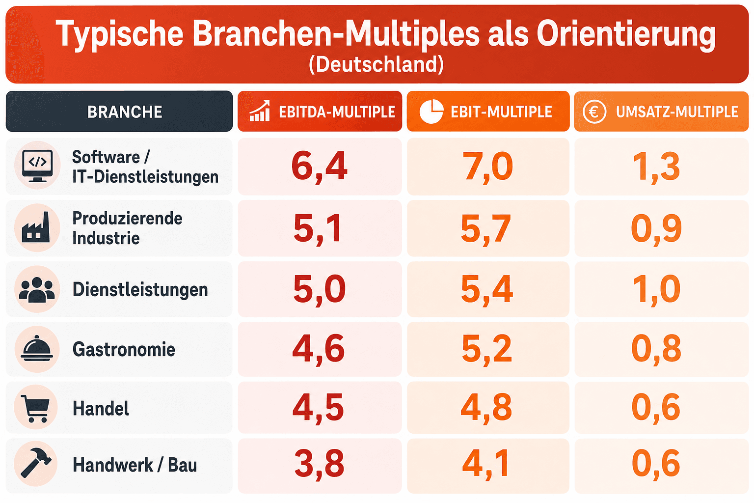 Infografik: Typische Branchen-Multiples als Orientierung (Deutschland) Branche: Software / IT-Dienstleistungen | EBITDA-Multiple: 6,...