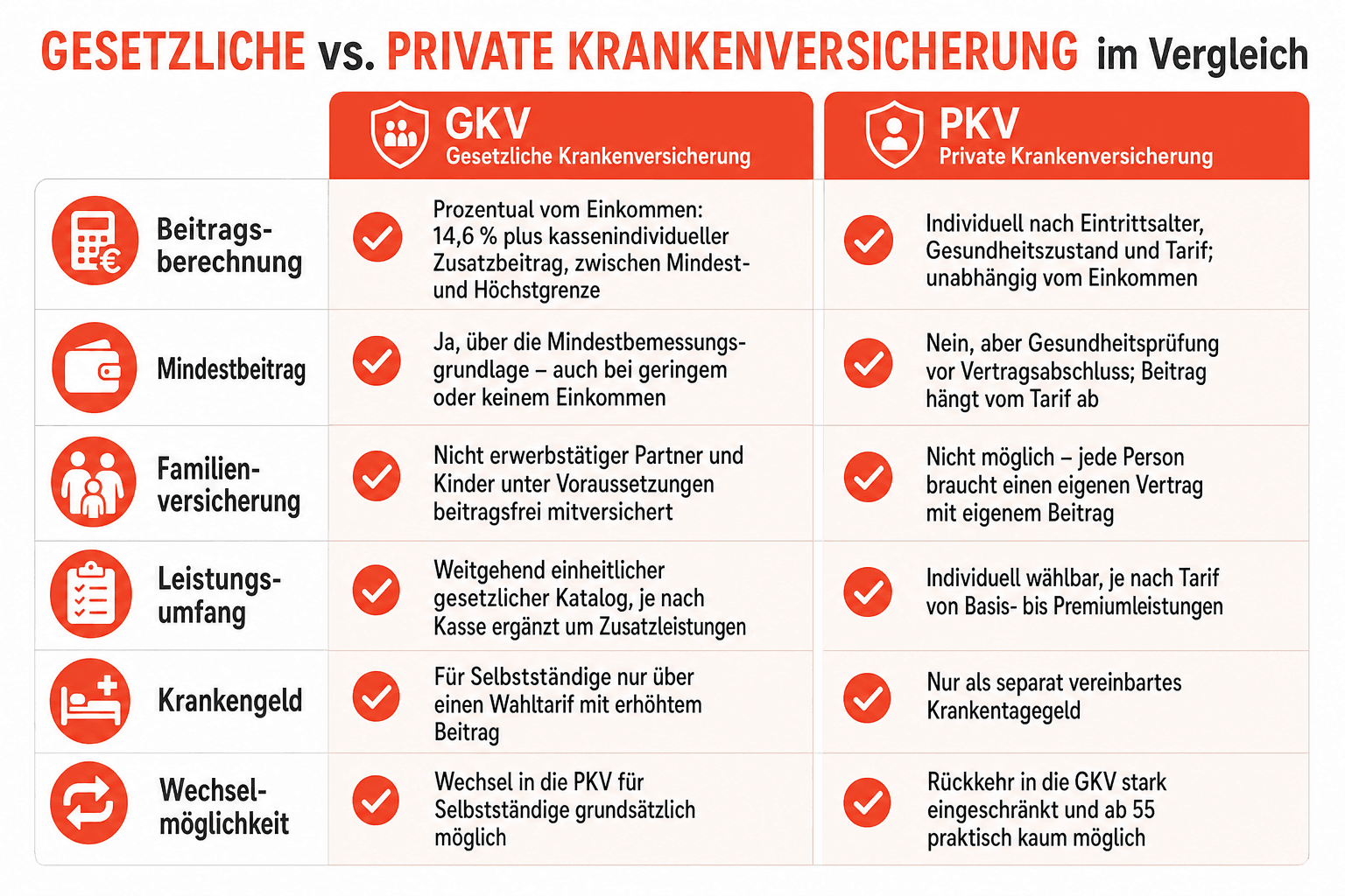 Infografik: Gesetzliche vs. private Krankenversicherung im Vergleich Kriterium: Beitragsberechnung | GKV: Prozentual vom Einkommen:...