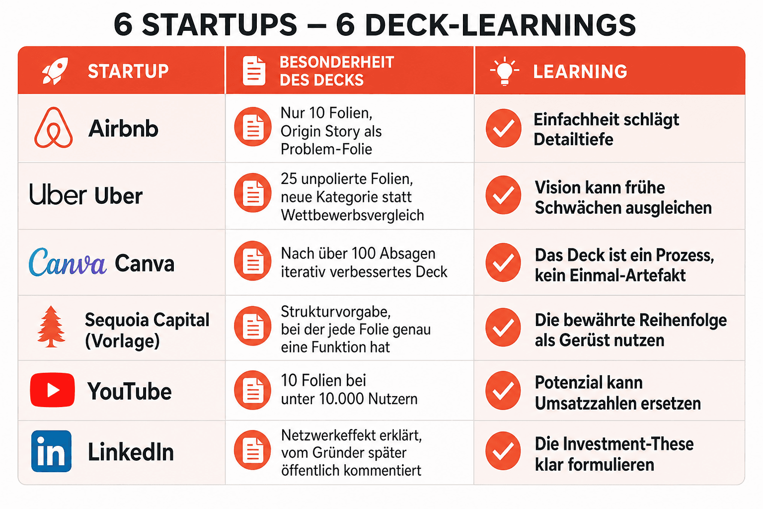 Infografik: Vergleichstabelle: Startup, Besonderheit des Decks, Learning Startup: Airbnb | Besonderheit des Decks: Nur 10 Folien, Or...