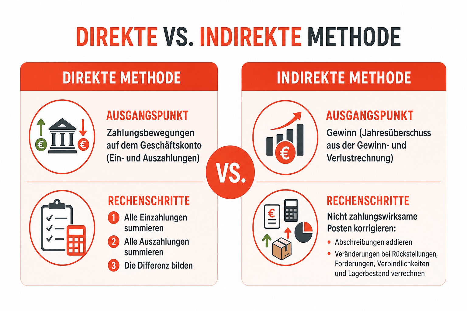 Infografik: Überleitung vom Gewinn zum operativen Cashflow nach der indirekten Methode – Gewinn plus Abschreibungen minus Anstieg der Forderungen plus Erhöhung der Rückstellungen ergibt den operativen Cashflow (Beispiel mit fiktiven runden Zahlen).
