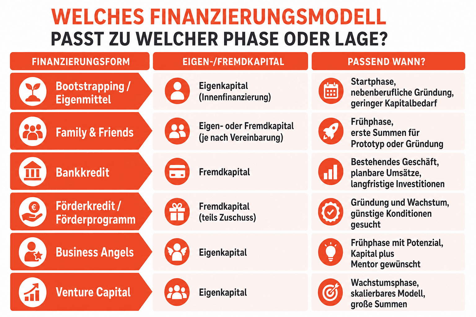 Infografik: Übersicht der Finanzierungsformen – welches Finanzierungsmodell zu welcher Unternehmensphase und Lage passt, von Bootstrapping über Förderkredite bis Venture Capital