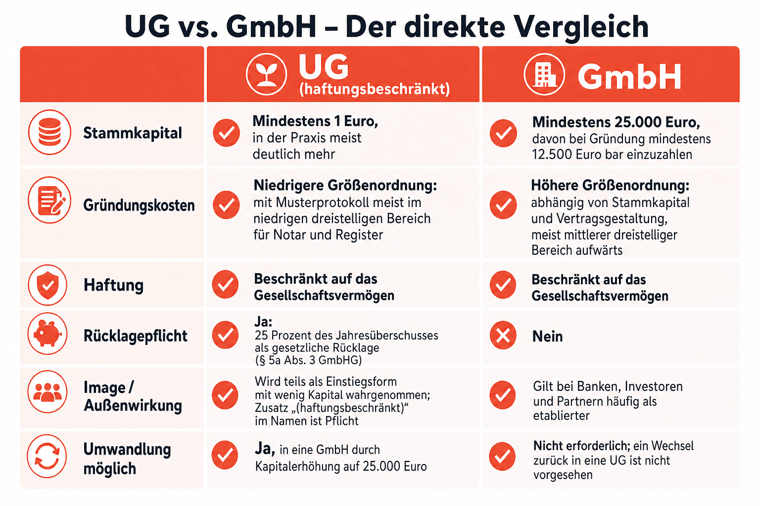 Infografik: UG und GmbH im direkten Vergleich Kriterium: Stammkapital | UG (haftungsbeschränkt): Mindestens 1 Euro, in der Praxis me...