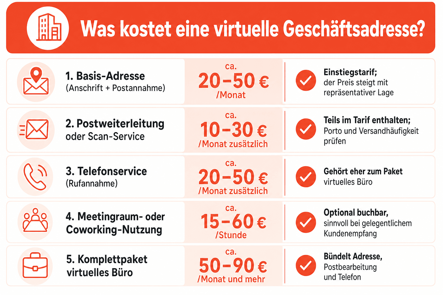 Infografik: Leistungen einer virtuellen Geschäftsadresse – repräsentative Anschrift, Postannahme, Weiterleitung oder Scan der Post, optionaler Telefonservice